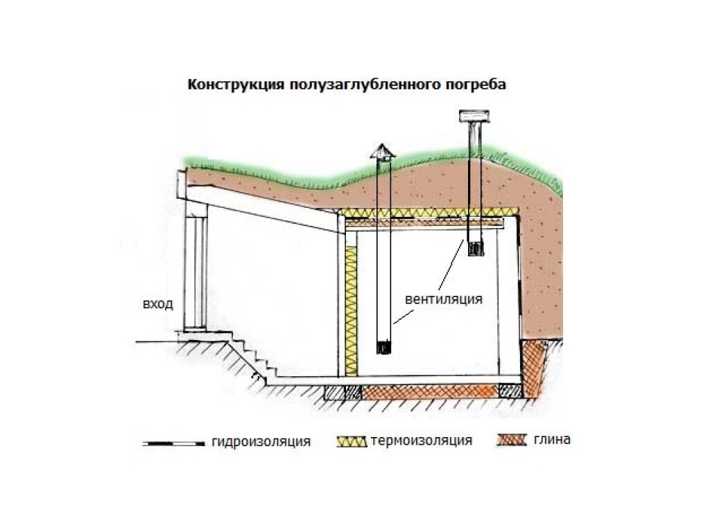 Глубокий подвал на глине | Форум о строительстве и загородной жизни – FORUMHOUSE