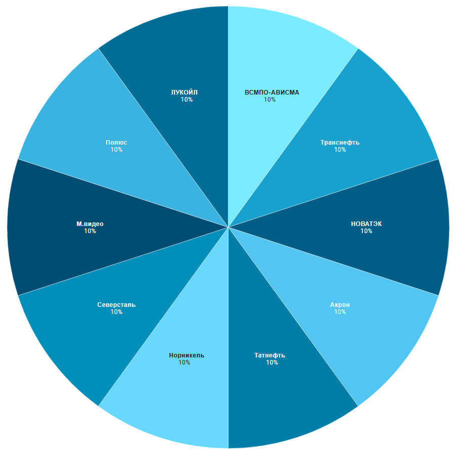 Структура портфеля
