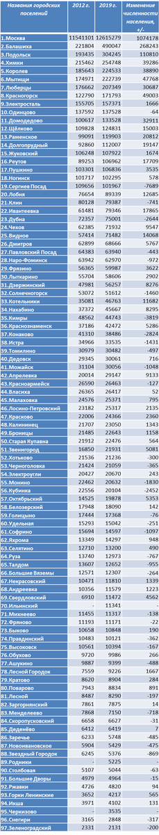 Составлено по данным Росстата