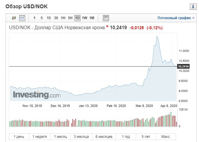 Курс норвегии к рублю