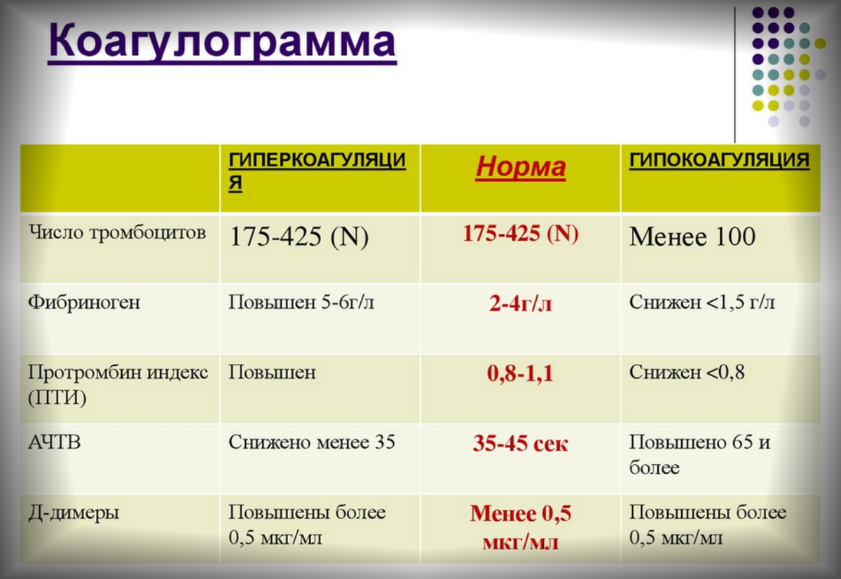 Коагулограмма норма и расшифровка у женщин