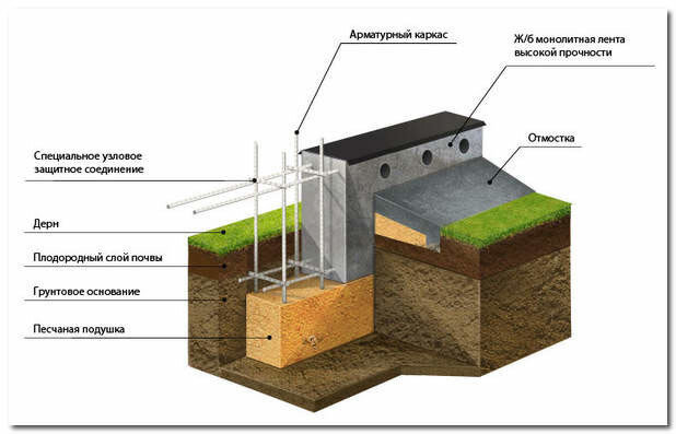 Монолитный фундамент своими руками