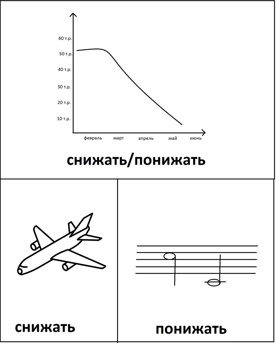 Снизить/понизить/занизить. Разница есть! | Обогати свой ум | Дзен