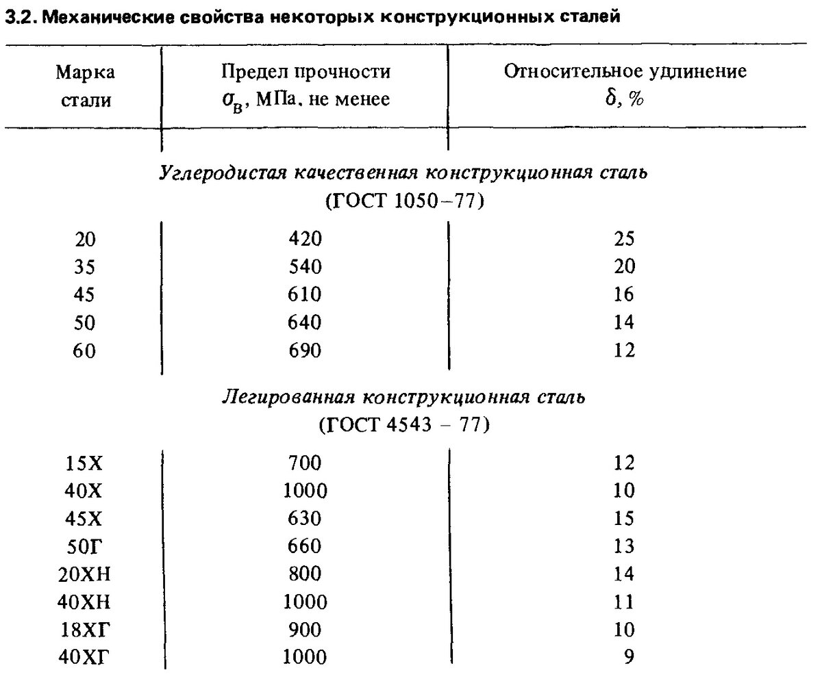 Текучесть стали. Углеродистая сталь предел прочности. Предел прочности конструкционных легированных сталей.