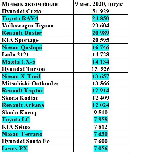 Составлено по данным Автостат-инфо