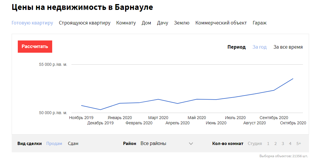 Динамика цен на квартиры в Барнауле