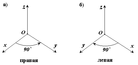 Правая и левая декартовая система координат
