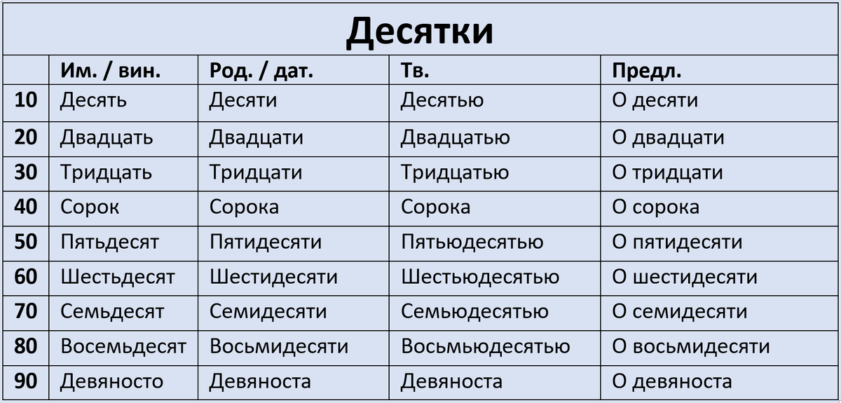 Число прописью: склонение числительных в русском языке