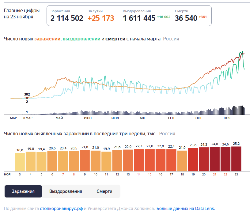 Источник статистика Коронавируса на Яндексе