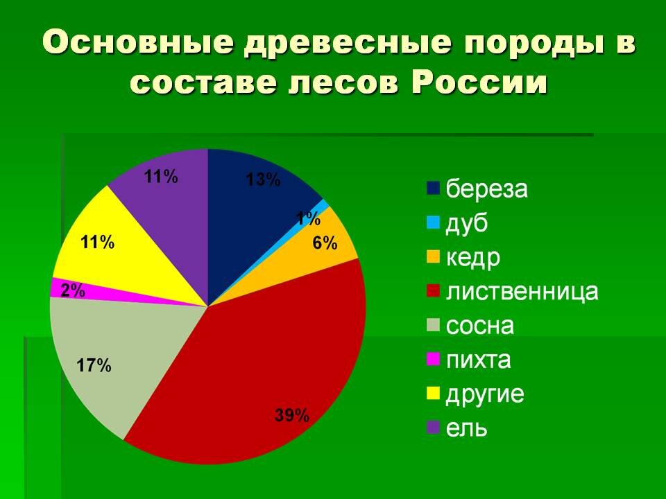 Диаграмма про деревья