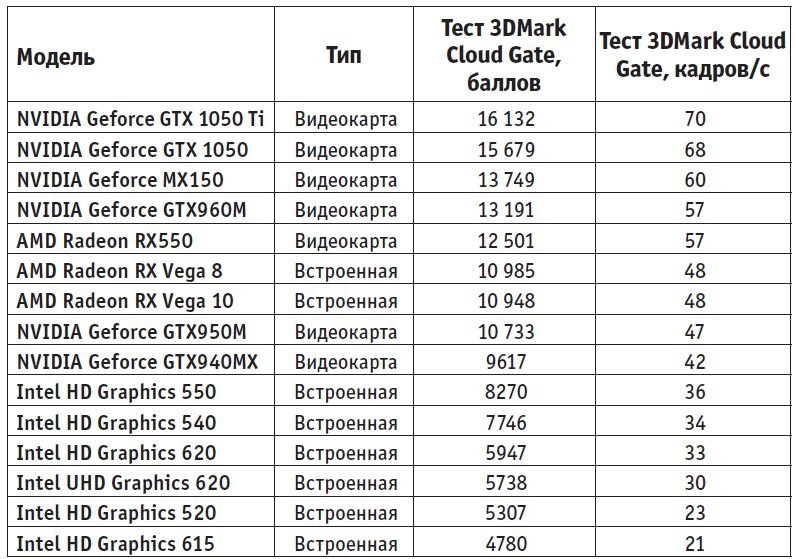 Результаты мобильных графических процессоров. Мощная интегрированная графика скорее исключение; геймерам следует обратить внимание на модели с дискретной видеокартой