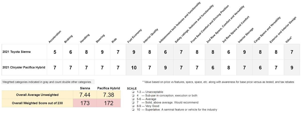 2021 Toyota Sienna vs 2021 Chrysler Pacifica Hybrid,сравнительный тест.