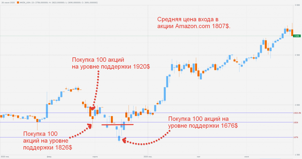 Выкупаем просадку техникой "ступенька вниз" /изображение fin-plan®. 
