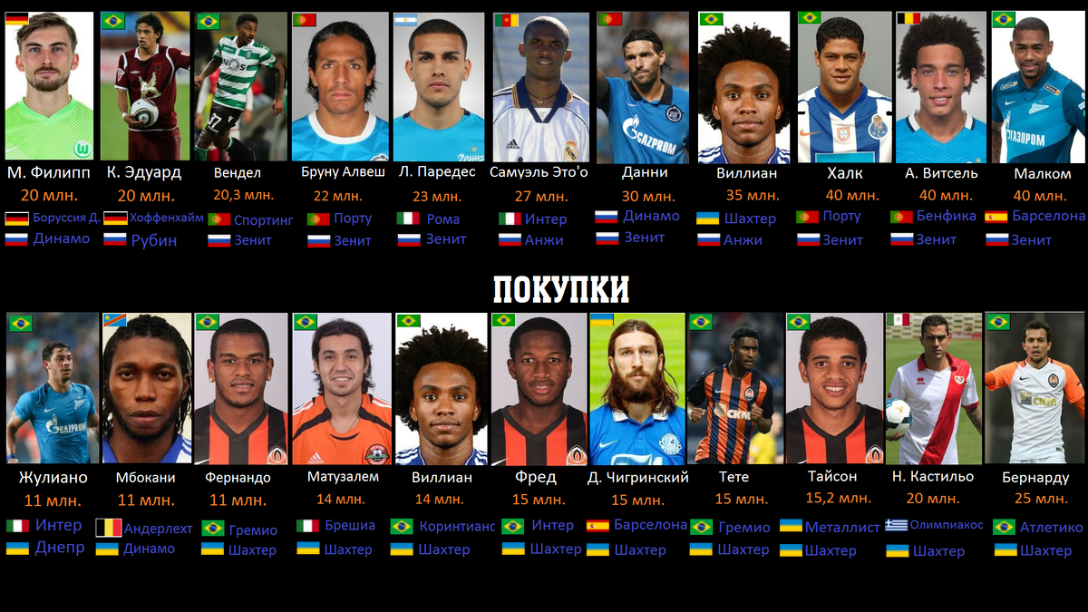 самые большие покупки игроков в истории российского и украинского футбола.   