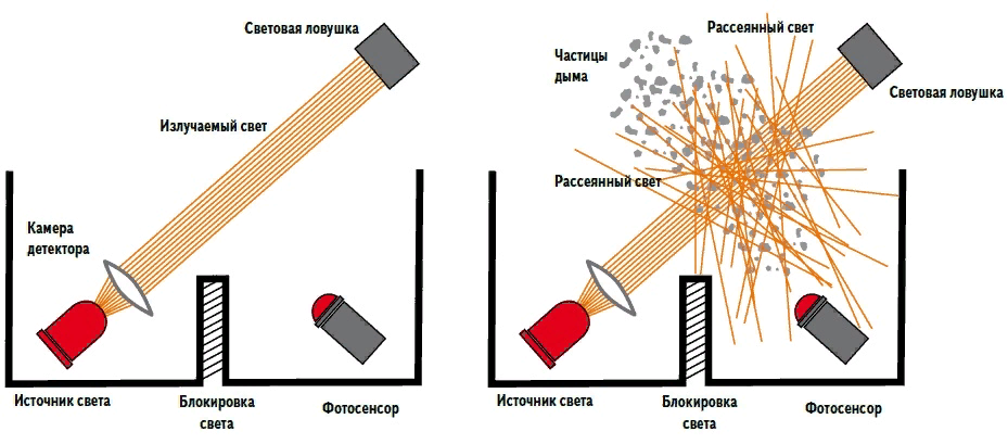 Принцип действия пожарного извещателя