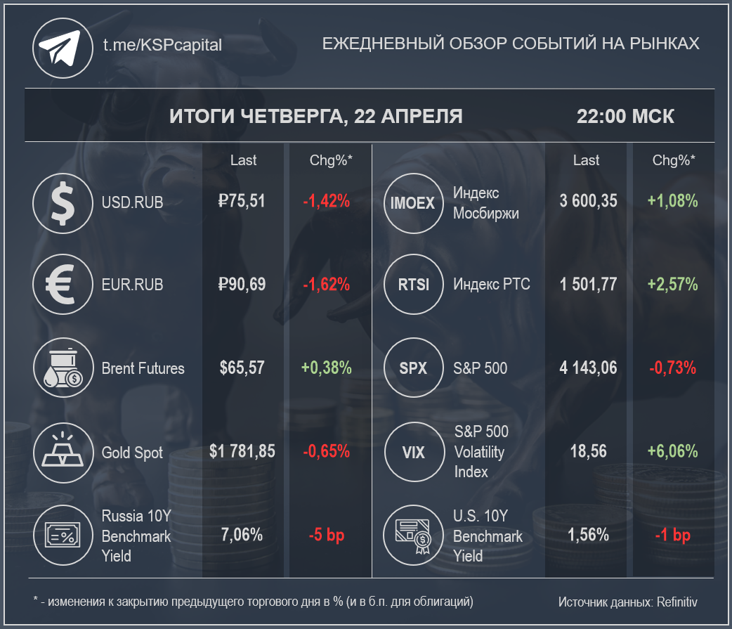 Рынок в моменте на 22:00 МСК 22 апреля (Источник данных: Refinitiv); при создании изображения использовалась работа Pisit.Sj / Shutterstock.com