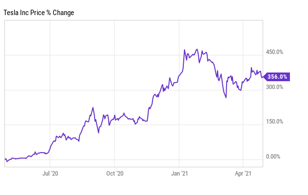 Данные YCharts