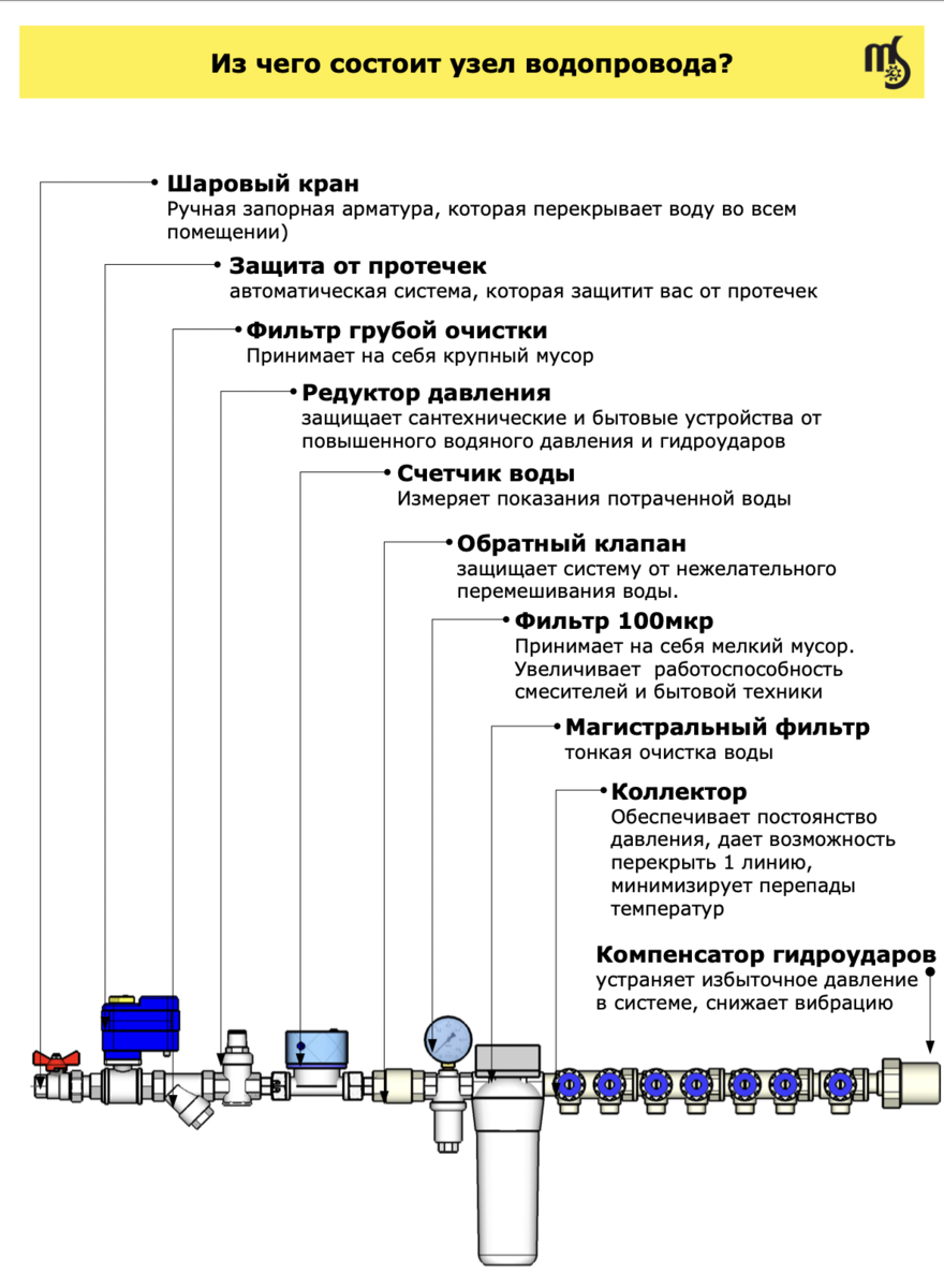 Характеристика водоснабжение. Коллектор для водоснабжения схема подключения. Схема вводного узла водоснабжения в квартиру. Схема сборки коллектора водоснабжения. Вводной узел водопровода в квартире.