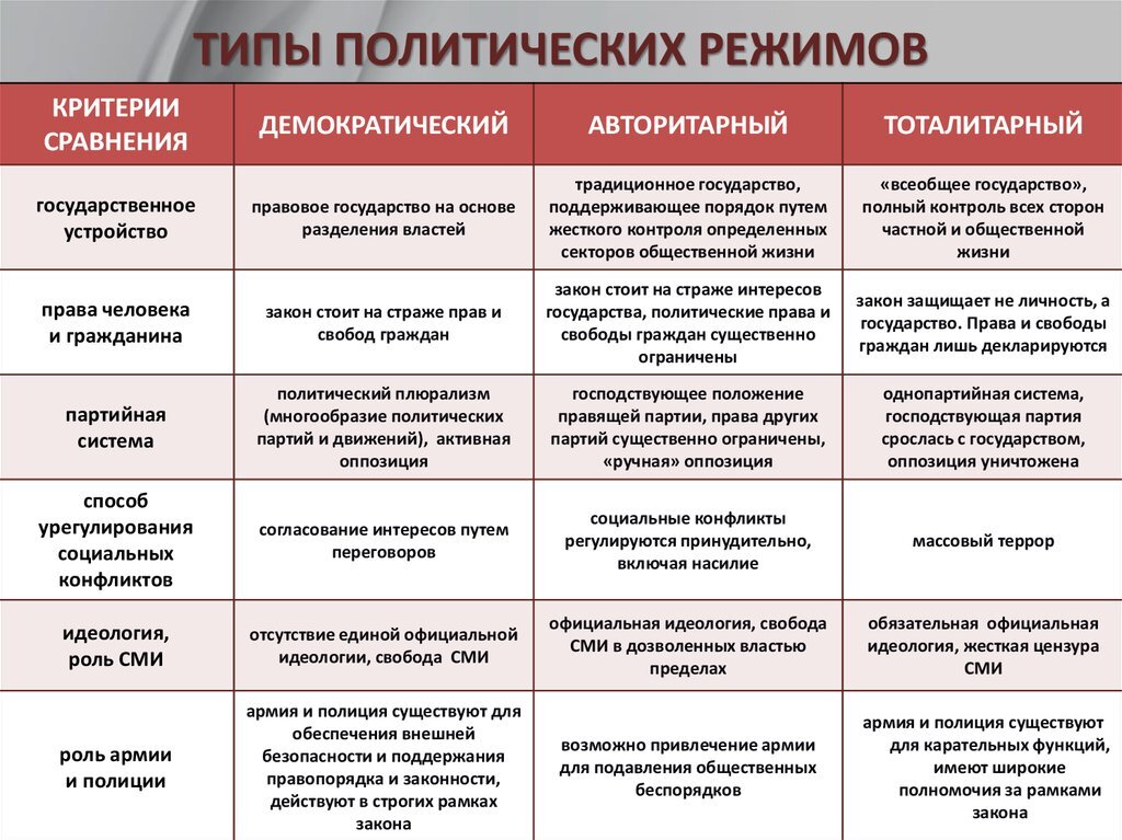 Сравните два типа. Виды государств по политическому режиму. Сравнение политических режимов таблица. Тоталитарный режим признаки таблица. Типы признаки политических режимов демократический авторитарный