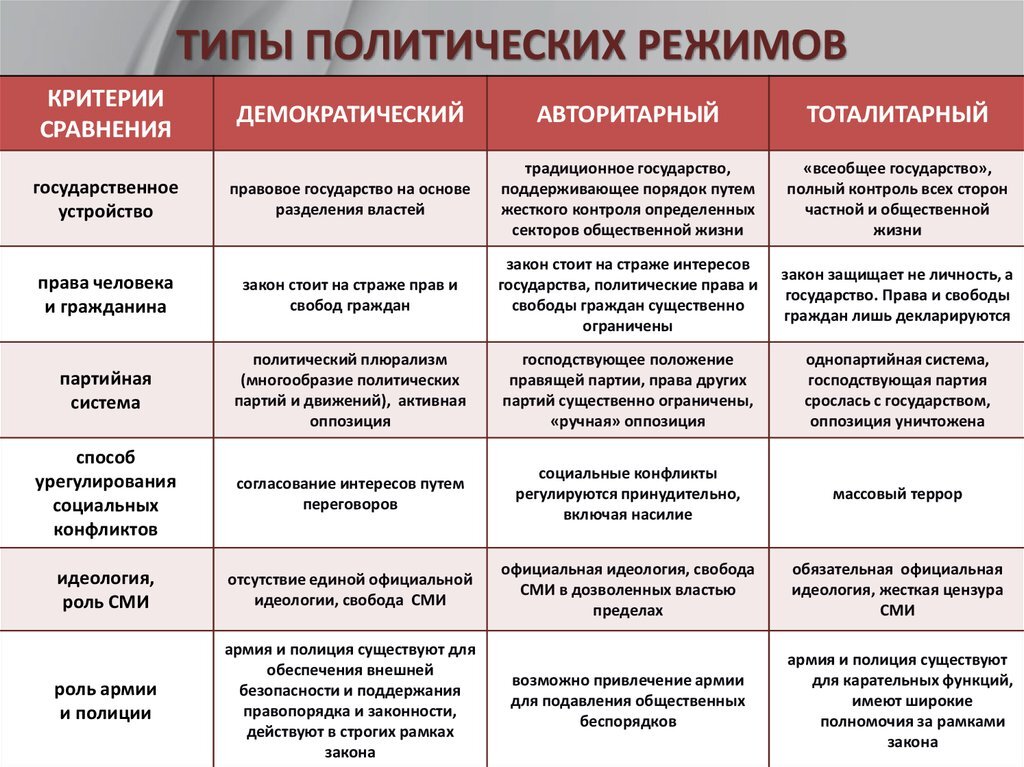 Каких типов можно. Виды государств по политическому режиму. Сравнение политических режимов таблица. Тоталитарный режим признаки таблица. Типы признаки политических режимов демократический авторитарный.