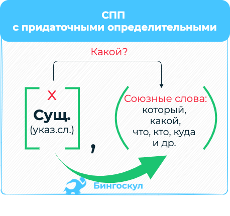 Сложноподчиненные предложения с придаточными определительными