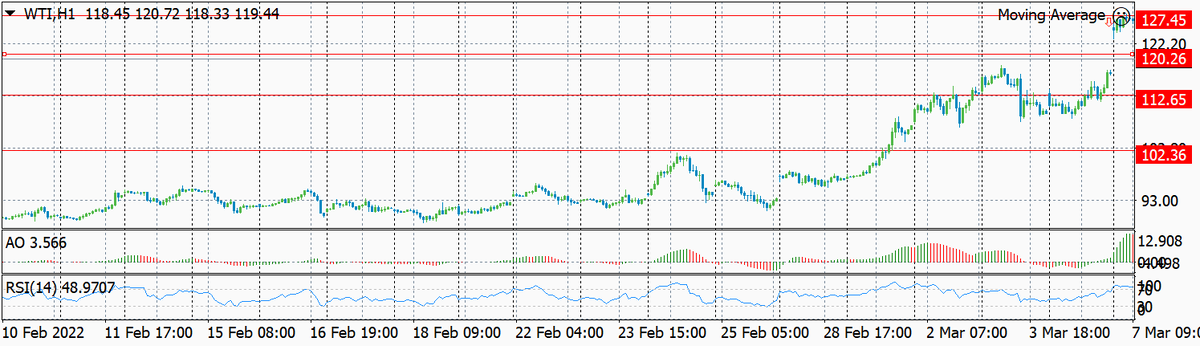 Динамика  цены на нефть марки WTI по часам за последнее время сильного роста с обозначением уровней сегодняшнего  входа и возможные целевых уровней