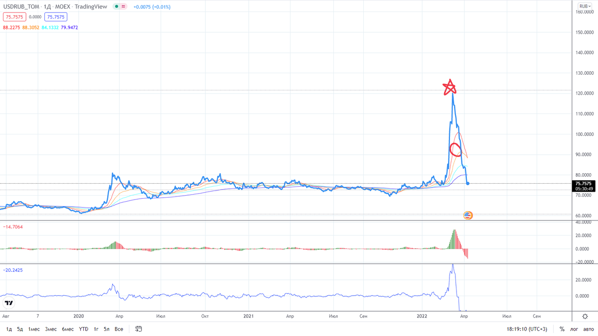 График доллар-рубль дневной таймфрейм 08.04.22.