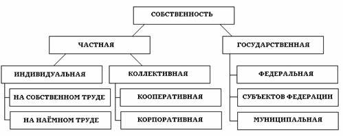 Форма собственности