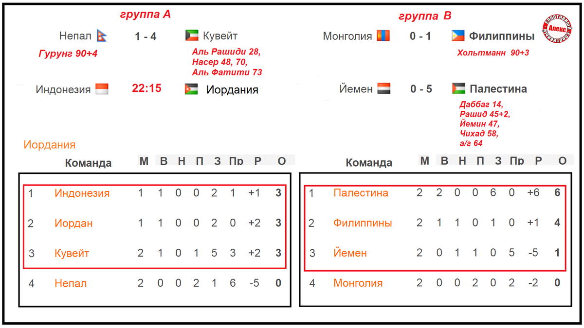 Кубок Азии по футболу. Отбор. 2 тур. Результаты. Расписание. Таблицы.  Монголия-я-я пролетела. | Алекс Спортивный * Футбол | Дзен