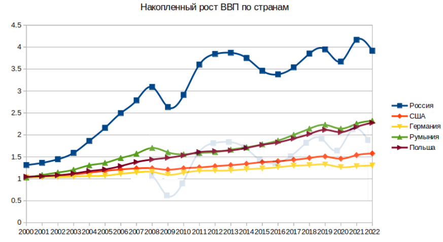 Всего два графика помогут вам понять, кто побеждает - Россия или США с Европой? + пари2