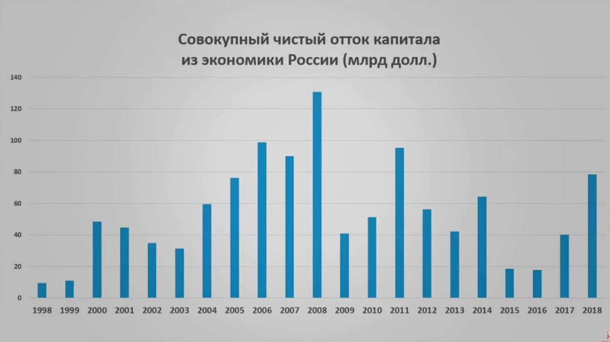 Ввп рубеж. Динамика оттока капитала из России. Отток капитала из России по годам график. Отток капитала из России по годам график 2021. Вывоз капитала из России по годам.