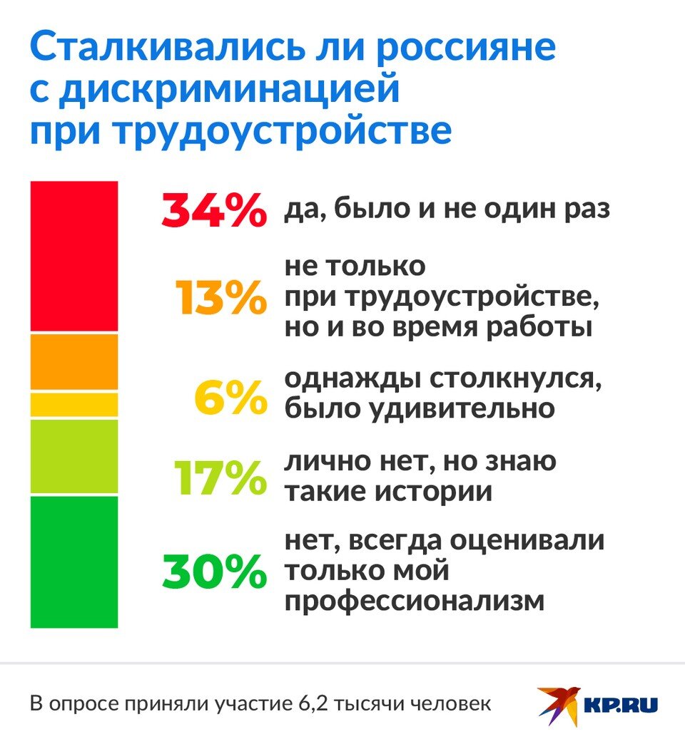     Больше половины россиян сталкивались с дискриминацией при трудоустройстве