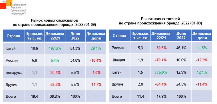 Источник: НАПИ (Национальное Агентство Промышленной Информации) 