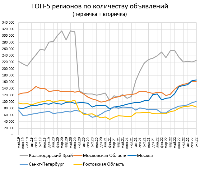 Цены квартир в Октябре. Москва -5%. Калоград +7%.