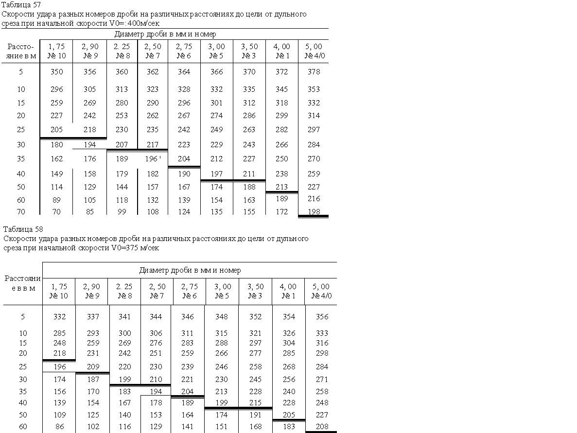 Скорость дроби на расстоянии. Таблица количество Дробин в патроне 12.