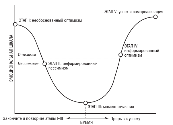 эмоциональный цикла перемен Келли-Коннор