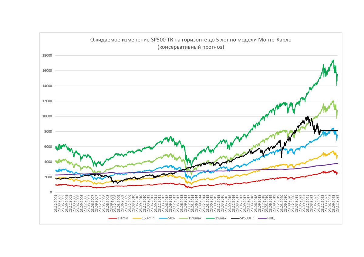 Ключевые уровни значений индекса SP500TR по модели Монте-Карло (консервативный прогноз)