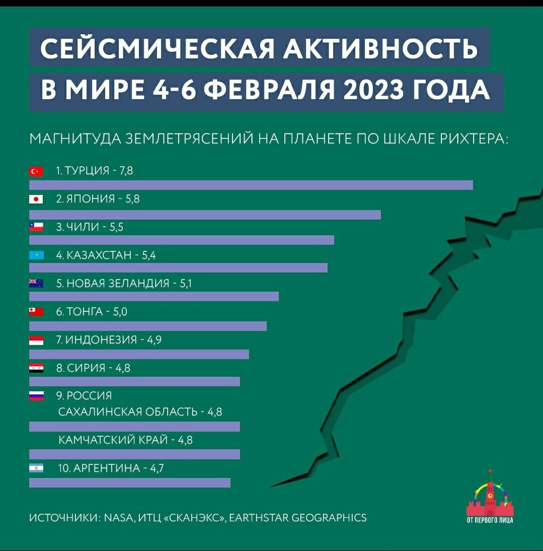 Инвестиционная активность 2023. Сейсмоактивность в Турции. Турция сейсмическая активность. Землетрясение чаще всего происходят.