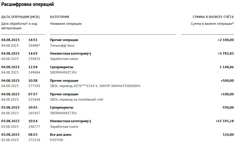Попытка сделать выписку по банковской карте только еще больше запутала ситуацию - тут факта покупки /возврата нет как такового, как в знаменитой песне Софии Ротару про лето - "... словно и не бывало".  