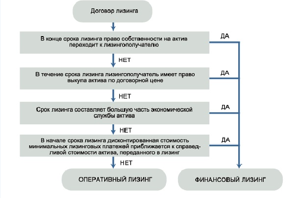 Договор финансового лизинга