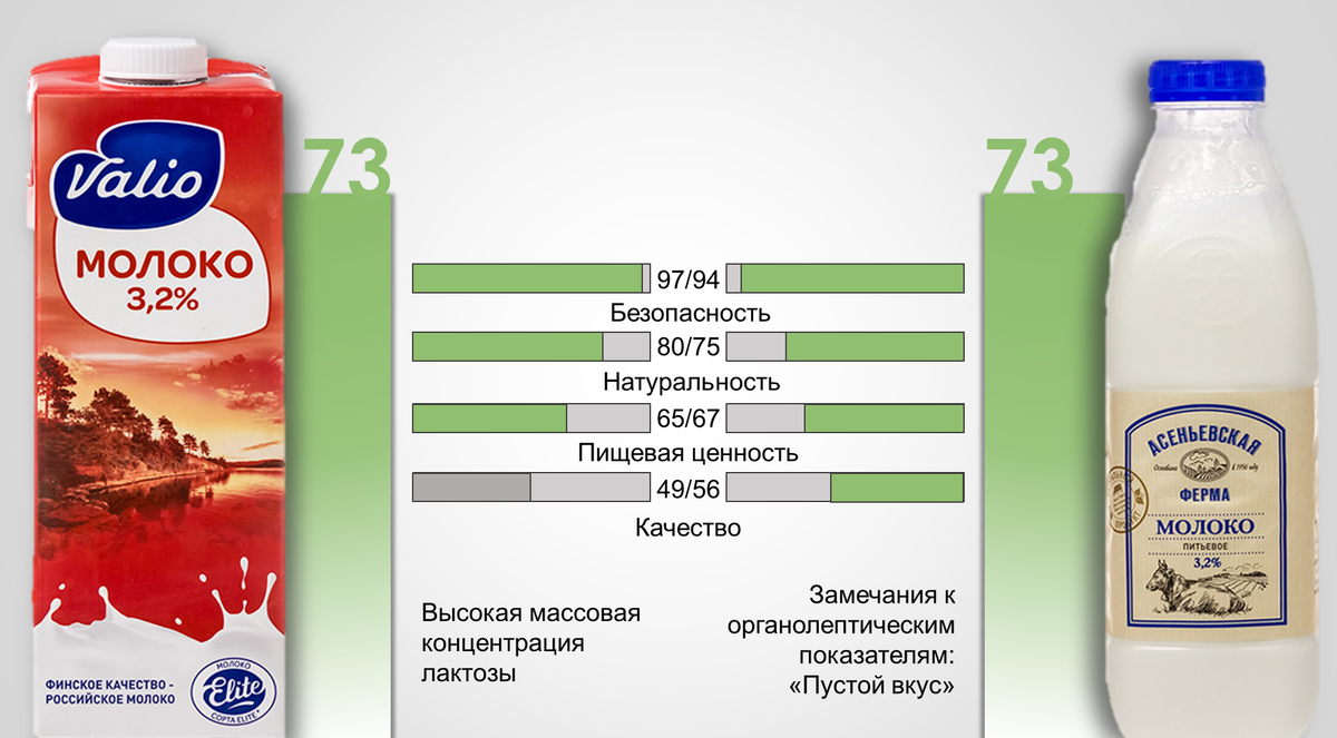 Какой фирмы молоко лучше. Марки молока. Молоко торговые марки. Самые популярные марки молока. Импортное молоко.