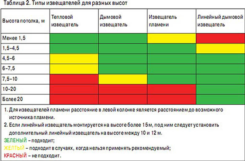 Сколько извещателей в помещении. Нормы установки тепловых пожарных извещателей. Максимальная высота установки дымовых пожарных извещателей. Нормы установки пожарных извещателей таблица. Нормы размещения дымовых пожарных извещателей.