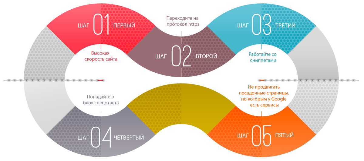 Выберите 5 этапов проекта исходя из принципа 5п