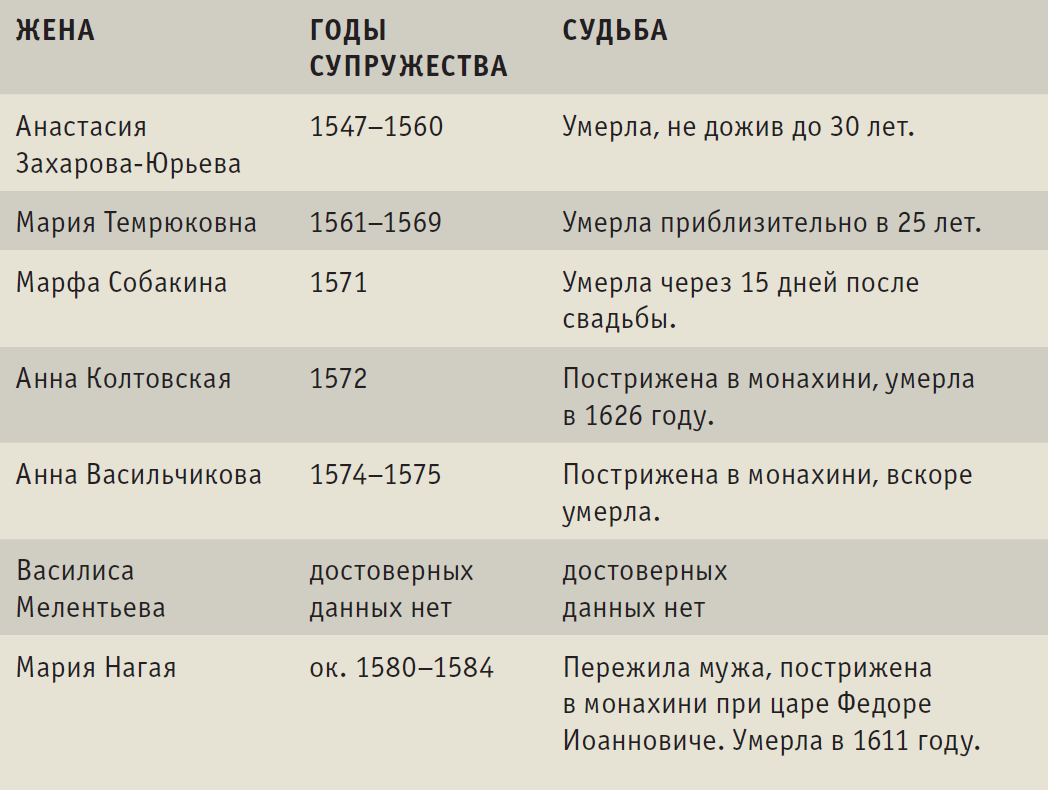 Жены Ивана Грозного. Жёны Ивана Грозного и их судьба. Жёны Ивана Грозного таблица. Жёны Ивана Грозного и их судьба кратко.