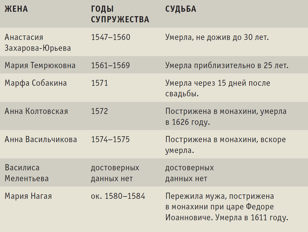 Жены Ивана Грозного. Жёны Ивана Грозного жёны Ивана Грозного. Жёны Ивана Грозного и их судьба. Жёны Ивана Грозного таблица.