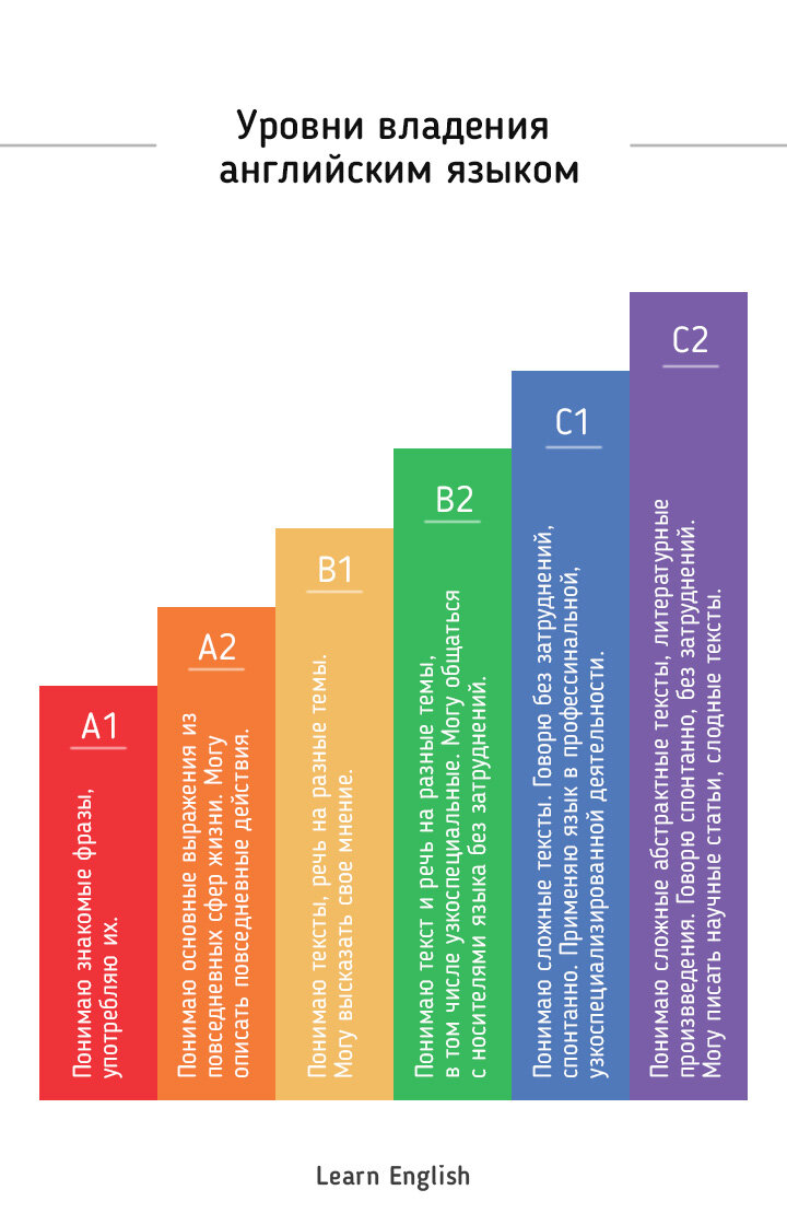 Уровни владения английским языком и для чего они нужны? | Учи Английский /  Learn English | Дзен