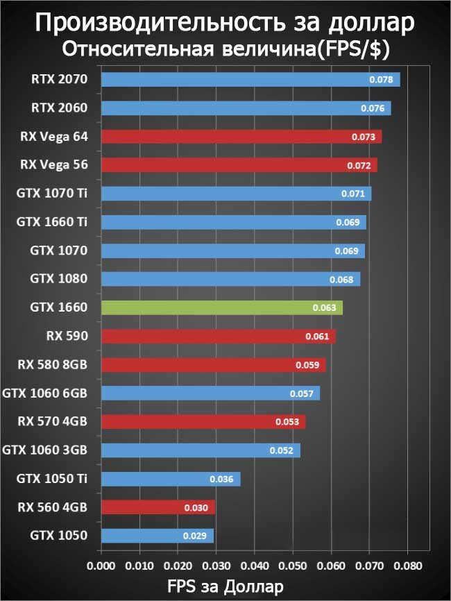 Geforce gtx сравнить. GTX 1660 терафлопс. GTX 1660 В терафлопсах. Видеокарты GEFORCE GTX таблица производительности. Сравнение мощности видеокарт таблица