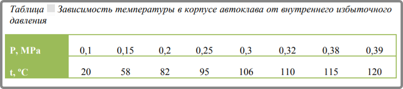 Температура-давление. Соотношение зависит от многих факторов. От комнатной температуры. Объема воды в автоклаве. И т.д.