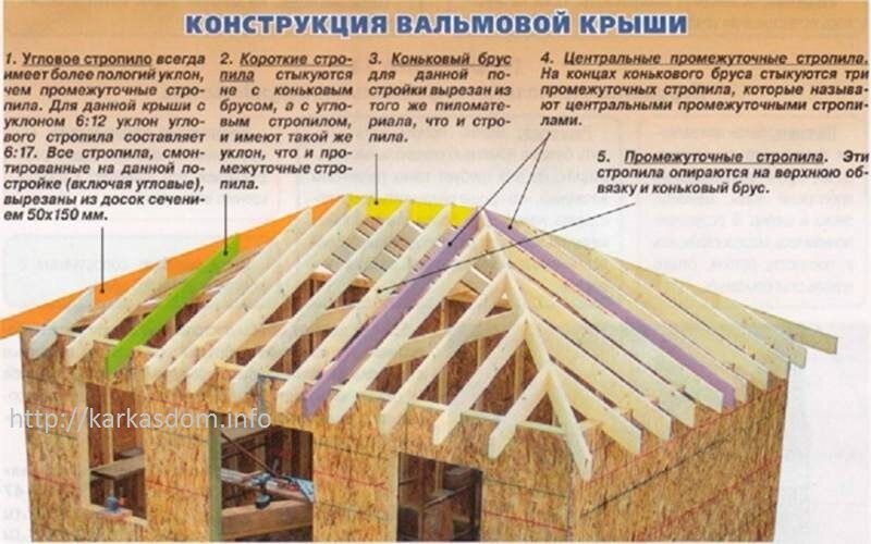 Вальмовая крыша — стропильная система