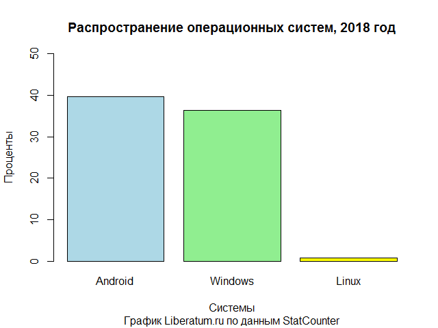 Ос 2018